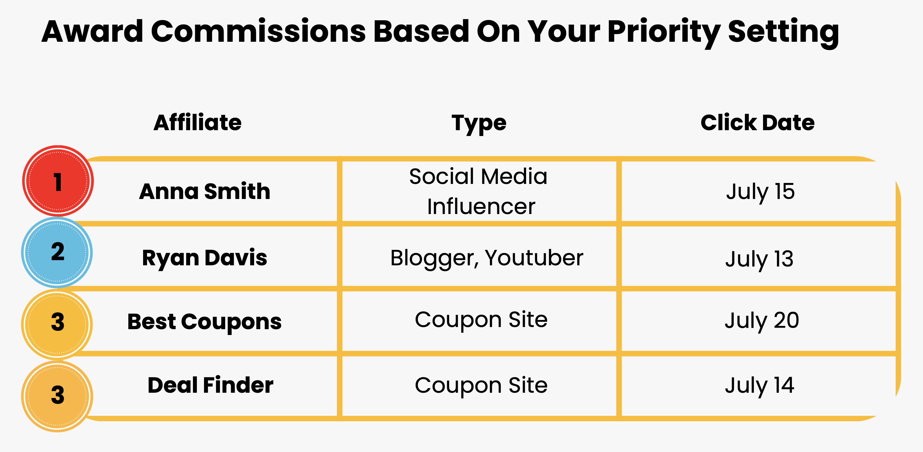 Commission Priority